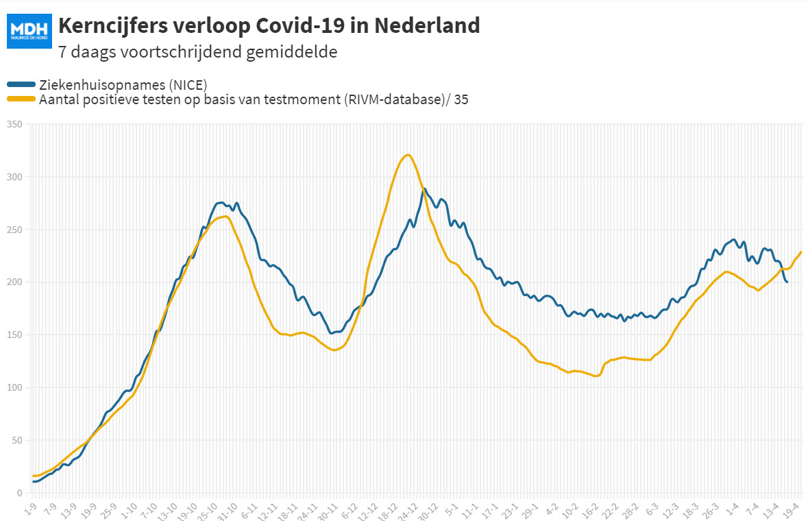 Wat zeggen de Covid-19 cijfers nu en de komende tijd? - 19038 Wat zeggen de Covid-19 cijfers nu en de komende tijd? - 19038
