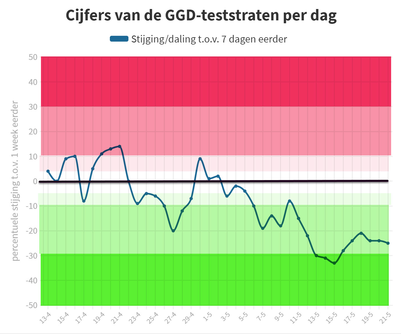 De Covid-19 cijfers dalen (nog) sneller dan u denkt - 20339