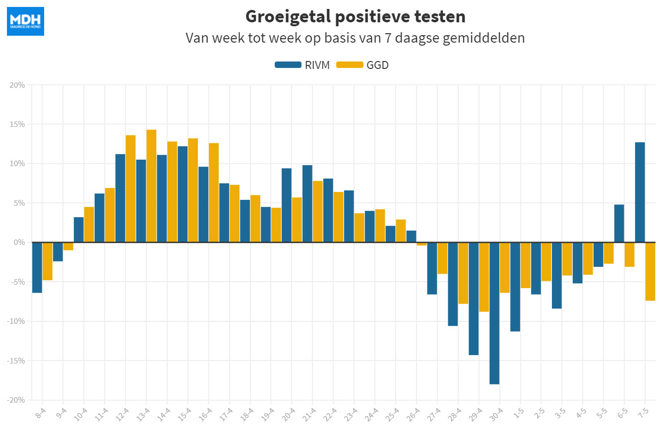 Hoe het RIVM groeigetal wordt verziekt door ICT-problemen - 19872