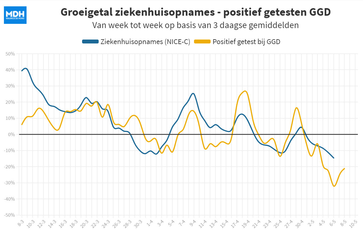 Alle Covid seinen staan op groen - 19901