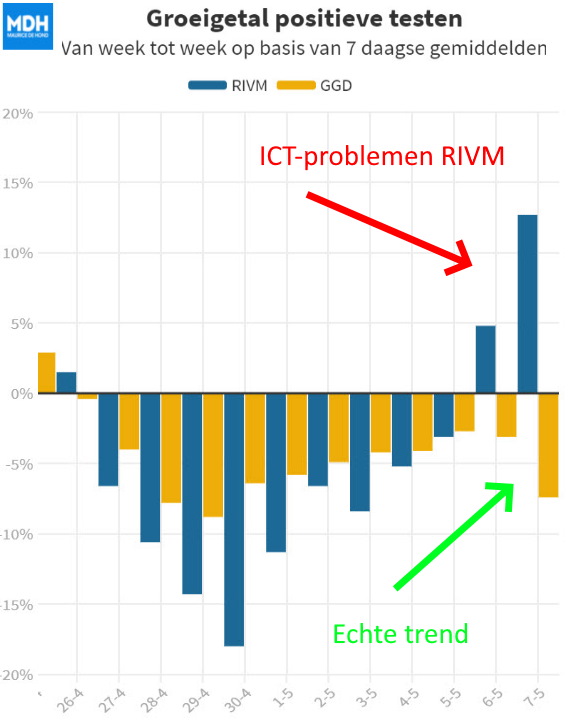 Hoe het RIVM groeigetal wordt verziekt door ICT-problemen - 19879