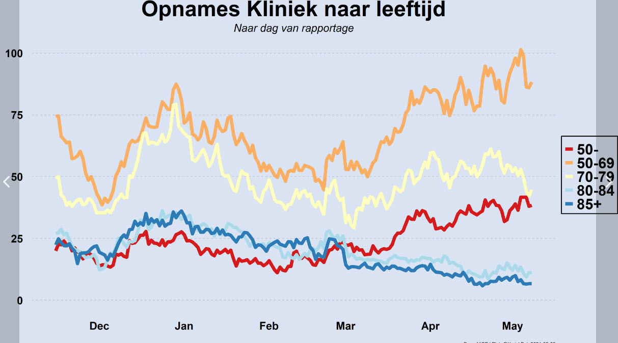 Dalende cijfers, dus nu verder versoepelen! - 19819