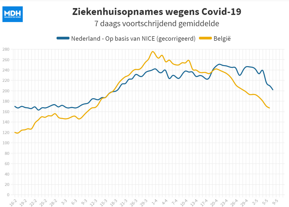 Dalende cijfers, dus nu verder versoepelen! - 19818