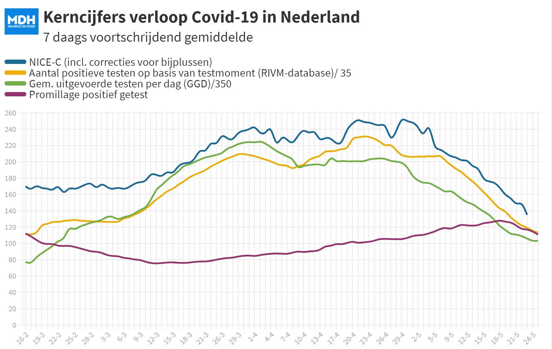 Dagcijfers 22 mei - 20297