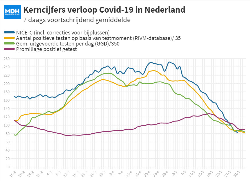 Covid Dagcijfers 31 mei 2021 - 20609