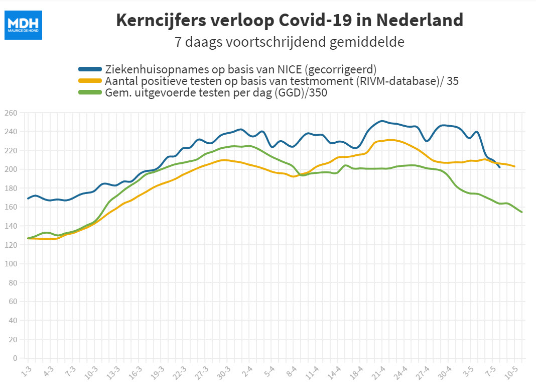 Dalende cijfers, dus nu verder versoepelen! - 19824