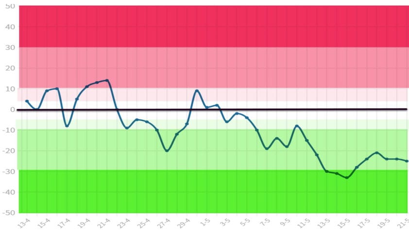 De Covid-19 cijfers dalen (nog) sneller dan u denkt - 20356