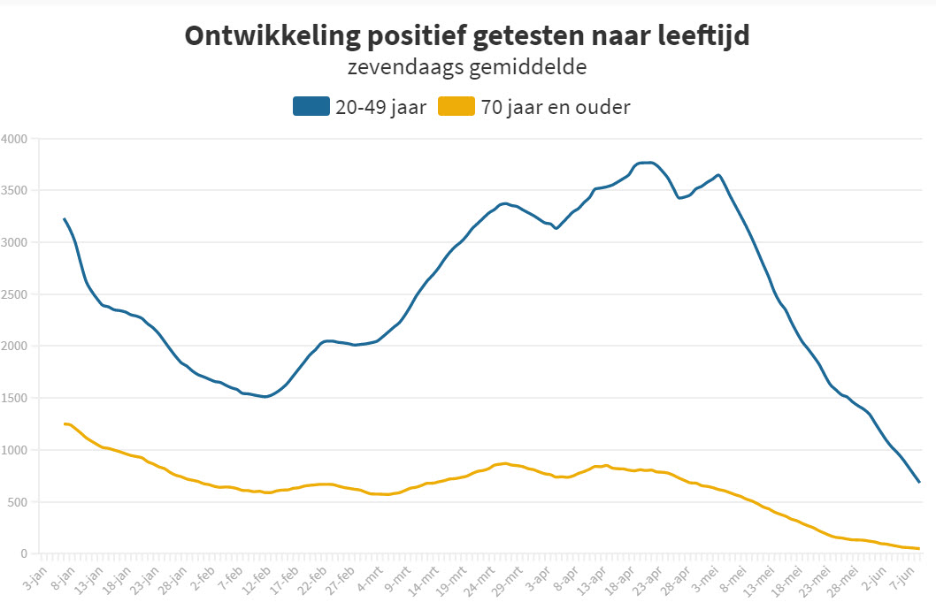 Komen de dalingen van de besmettingen vooral door vaccinaties? - 20981