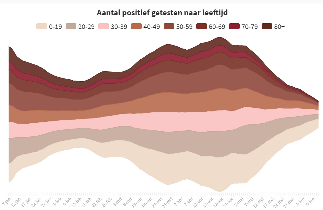 Komen de dalingen van de besmettingen vooral door vaccinaties? - 20985