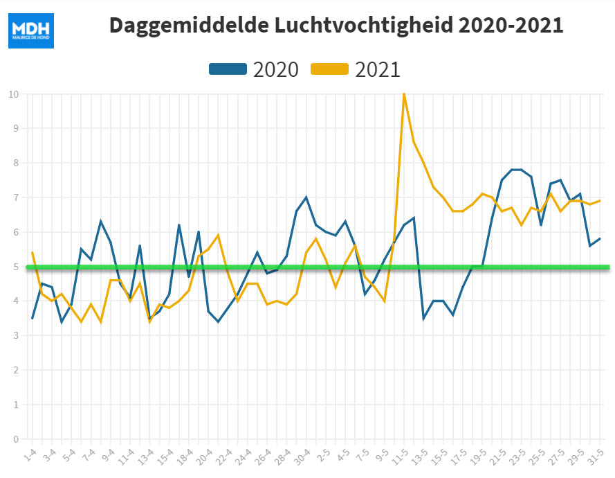 Waardoor dalen de Corona cijfers? - 20746