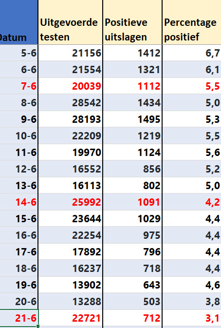 Covid Dagcijfers 23 juni 2021 - 21183