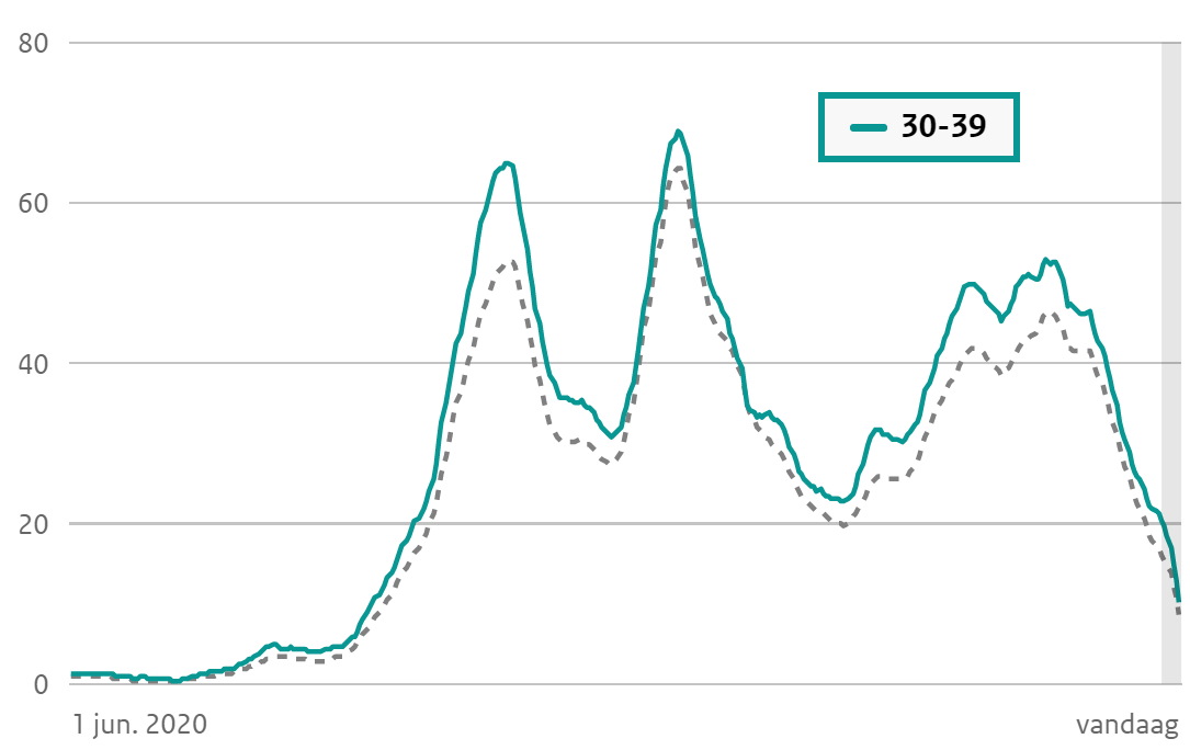 Waardoor dalen de Corona cijfers? - 20744
