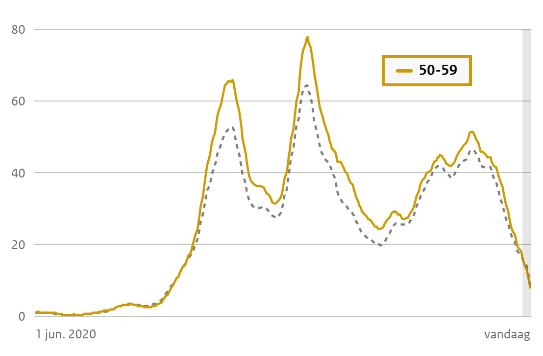 Waardoor dalen de Corona cijfers? - 20743