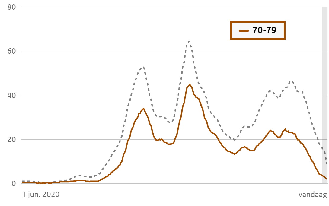 Waardoor dalen de Corona cijfers? - 20742