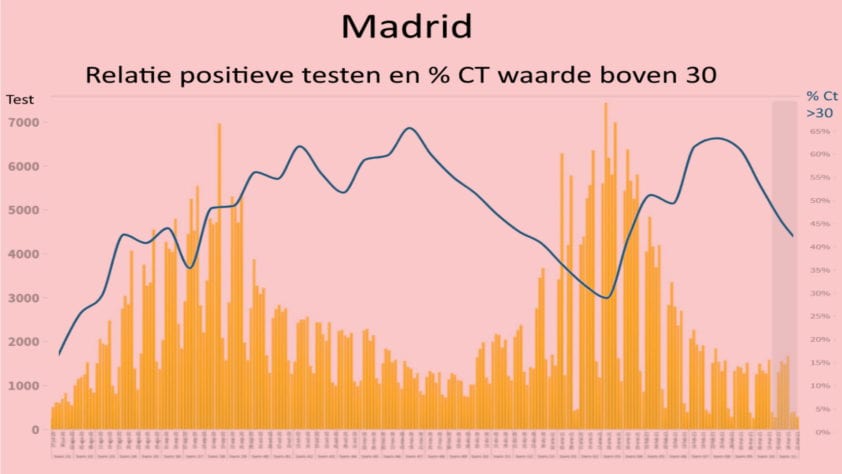 Nog maar 1 op de 1000 besmettelijk voor Covid-19 - 20690