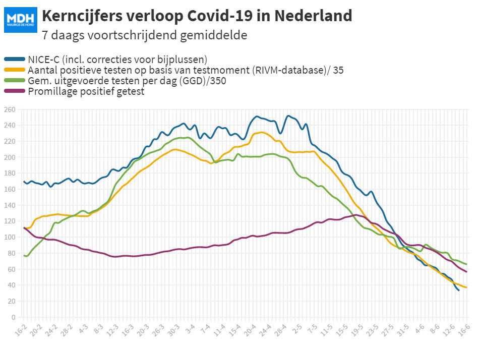 Covid Dagcijfers 13 juni 2021 - 20945