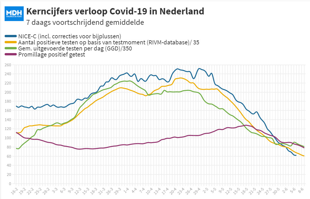 Covid Dagcijfers 6 juni 2021 - 20800 Covid Dagcijfers 6 juni 2021 - 20800