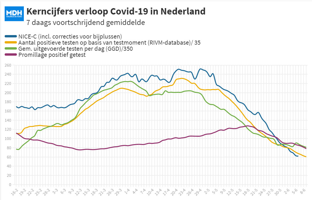 Covid Dagcijfers 6 juni 2021 - 20800