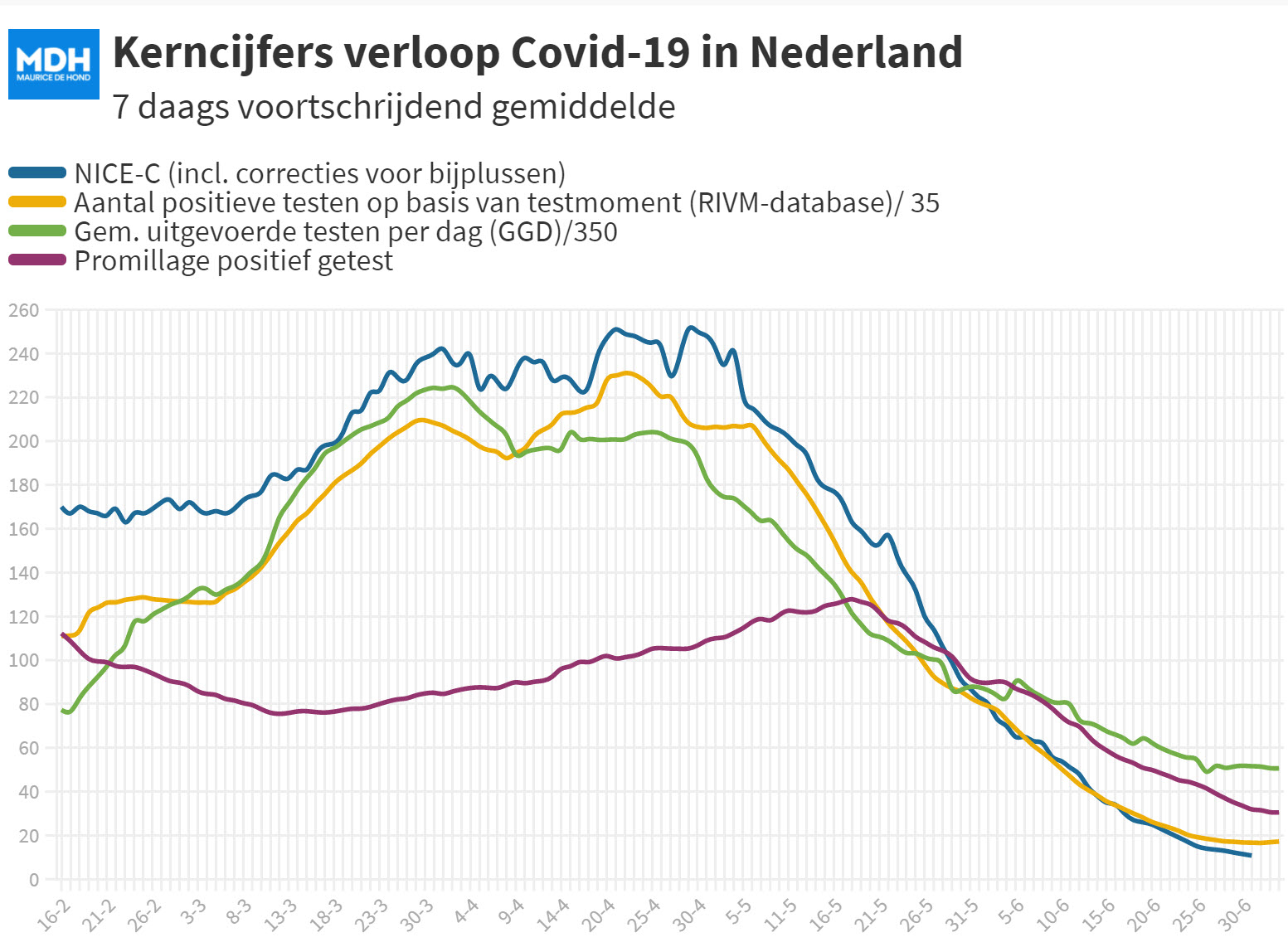 Covid Dagcijfers 1 juli 2021 - 21292