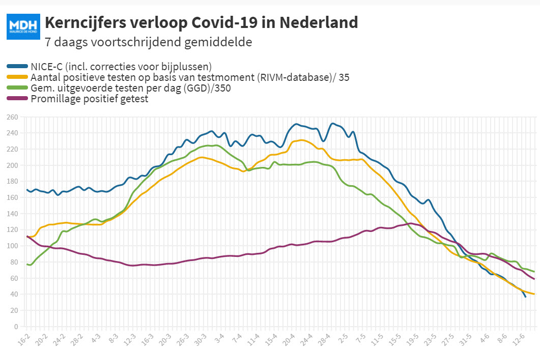 Covid Dagcijfers 12 juni 2021 - 20899