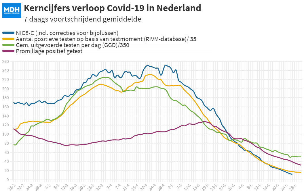 Covid Dagcijfers 28 juni 2021 - 21257