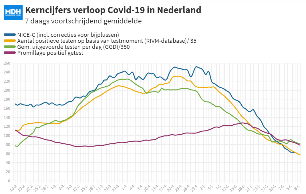 Covid Dagcijfers 7 juni 2021 - 20806