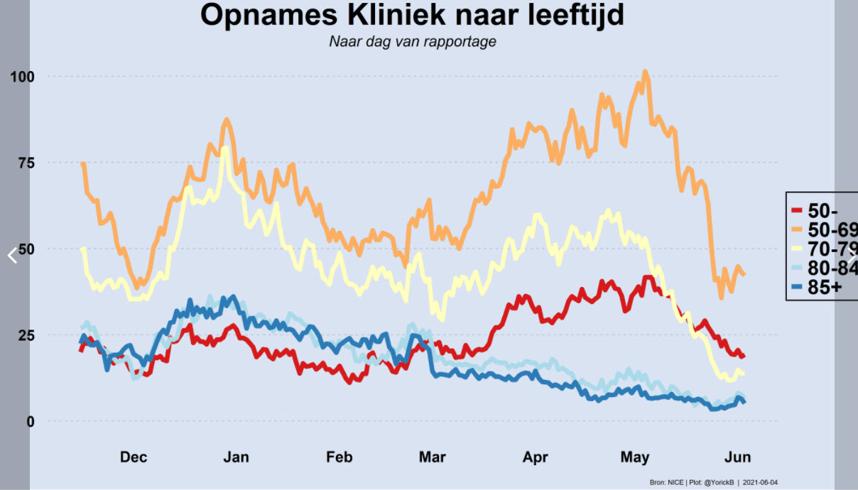 Waardoor dalen de Corona cijfers? - 20748