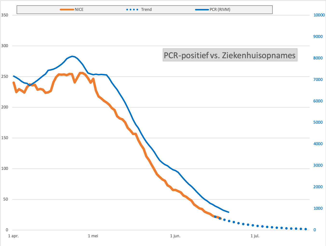 PCR vs opnames