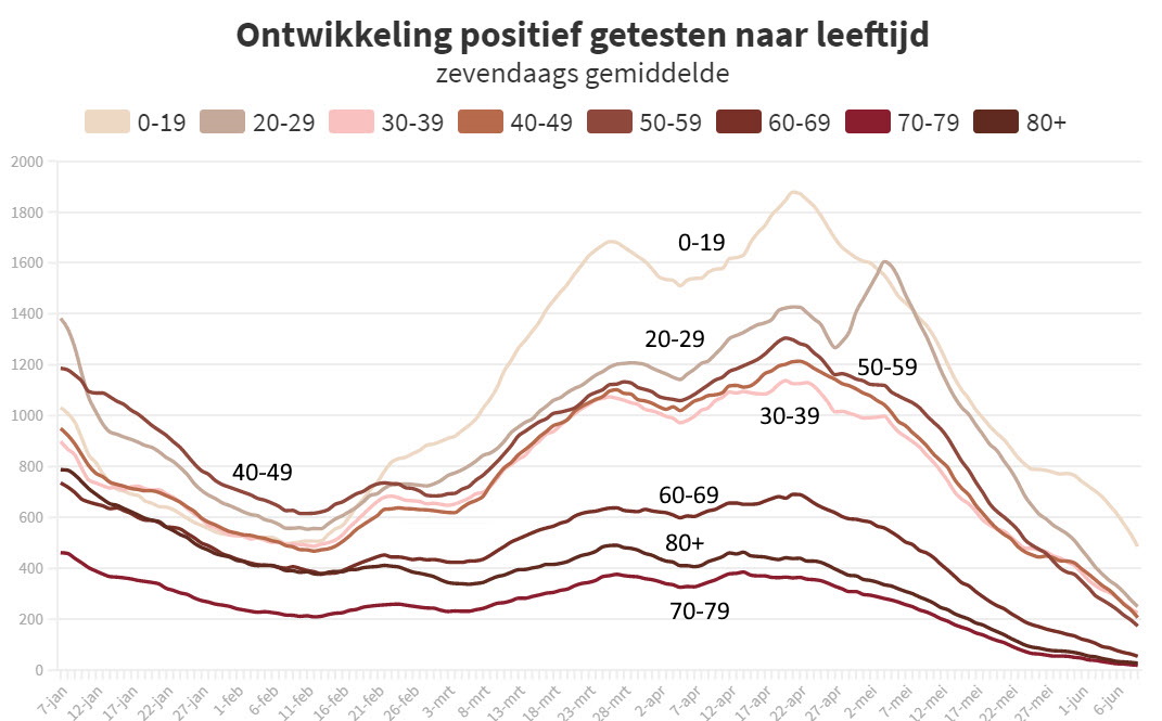 Komen de dalingen van de besmettingen vooral door vaccinaties? - 20980