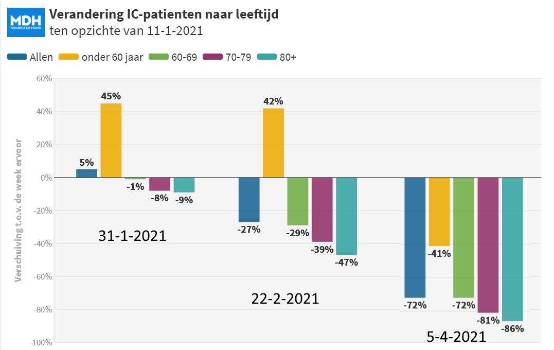 Waardoor dalen de Corona cijfers? - 20747