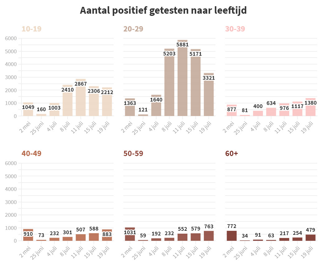 Covid Dagcijfers 19 juli 2021 - 21784