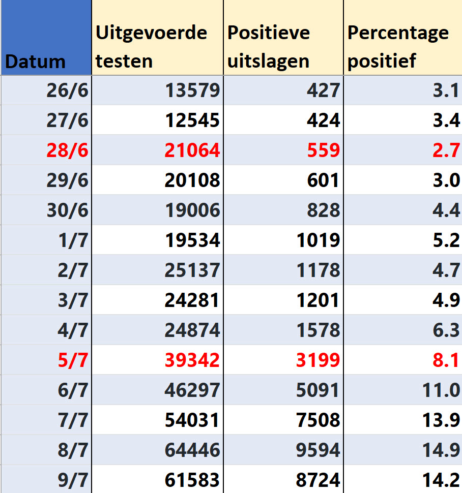 Covid Dagcijfers 11 juli 2021 - 21548