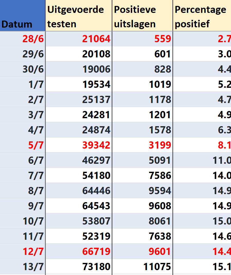 Covid Dagcijfers 15 juli 2021 - 21684