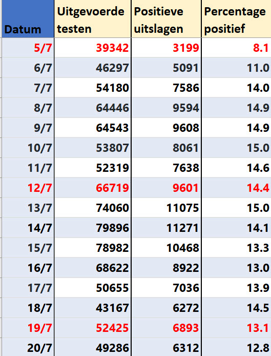Covid Dagcijfers 22 juli 2021 - 21892
