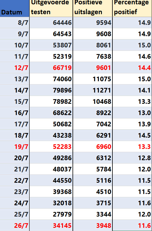 Covid Dagcijfers 28 juli 2021 - 22058