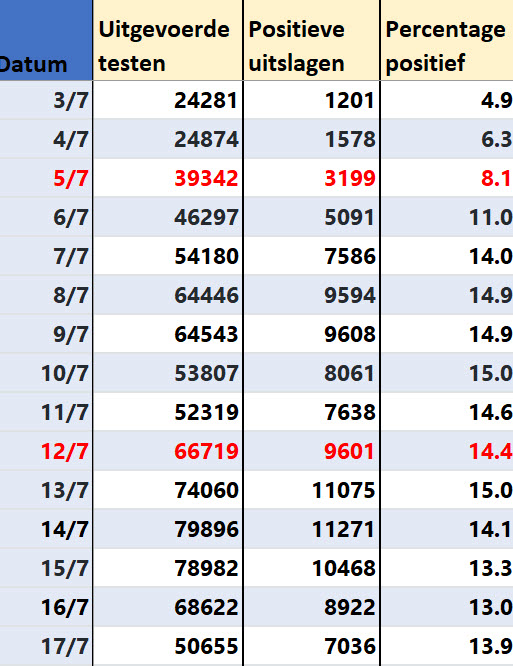 Covid Dagcijfers 19 juli 2021 - 21783