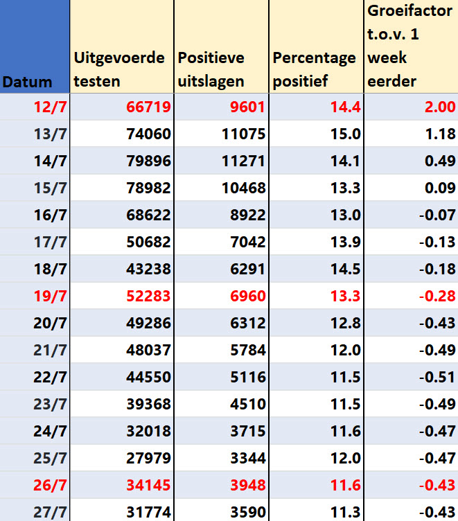 Covid Dagcijfers 29 juli 2021 - 22064