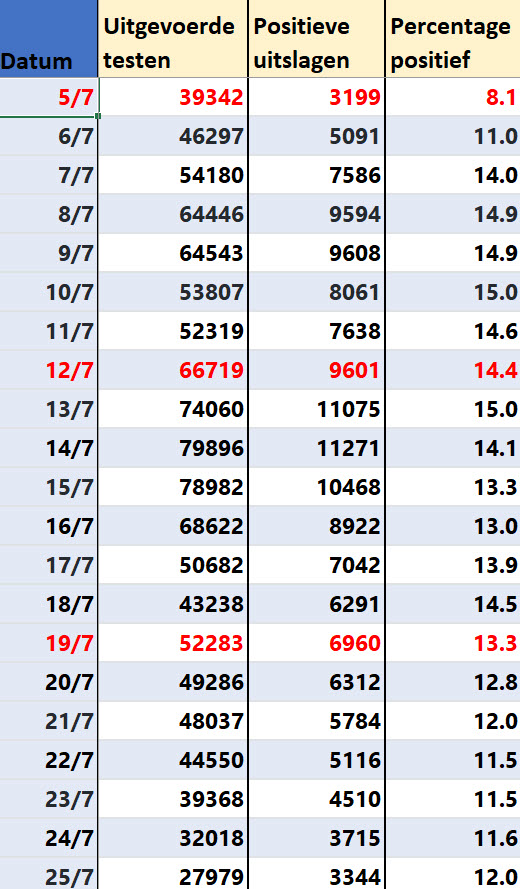 Met de Delta-variant hebben we nu een reproductiefactor van 0,75 - 22011