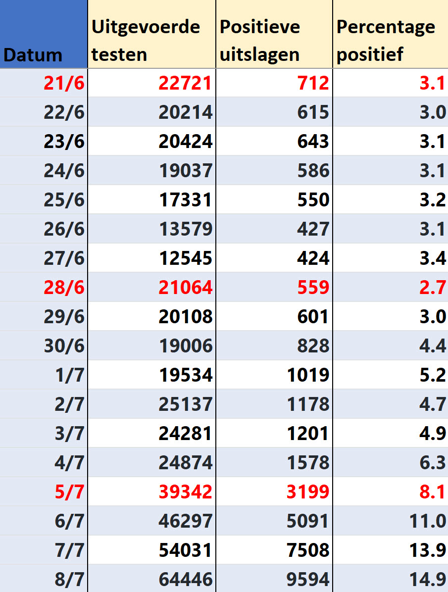 Covid Dagcijfers 10 juli 2021 - 21504