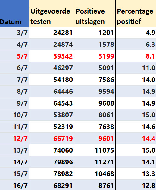 Covid Dagcijfers 18 juli 2021 - 21769