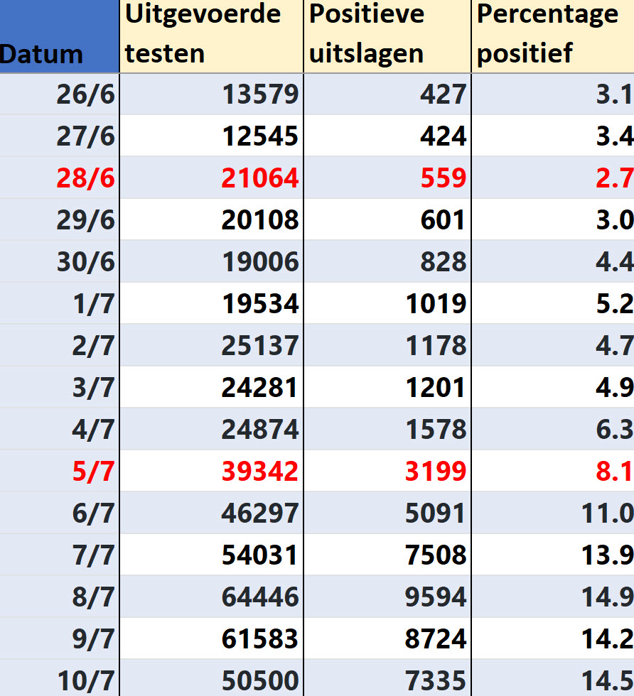 Dagcijfers 12 juli 2021: Beperkte stijging van positieve testen bij 40+ - 21579 Dagcijfers 12 juli 2021: Beperkte stijging van positieve testen bij 40+ - 21579