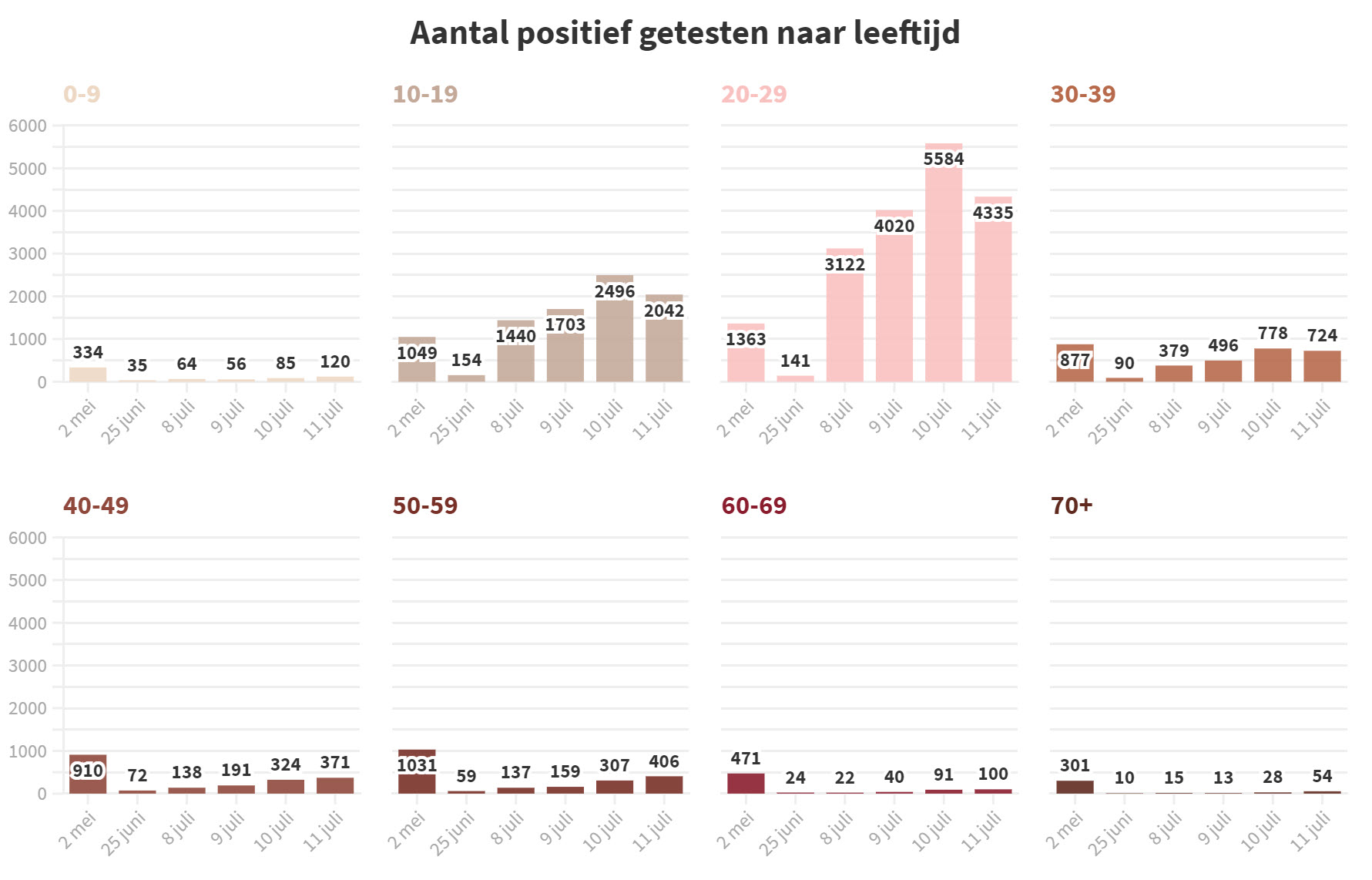 Covid Dagcijfers 11 juli 2021 - 21549