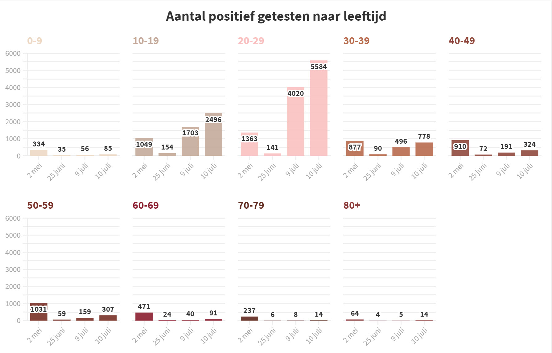 Covid Dagcijfers 10 juli 2021 - 21505