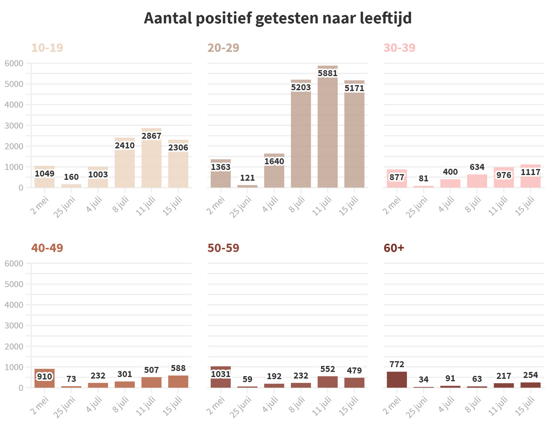 Covid Dagcijfers 15 juli 2021 - 21686