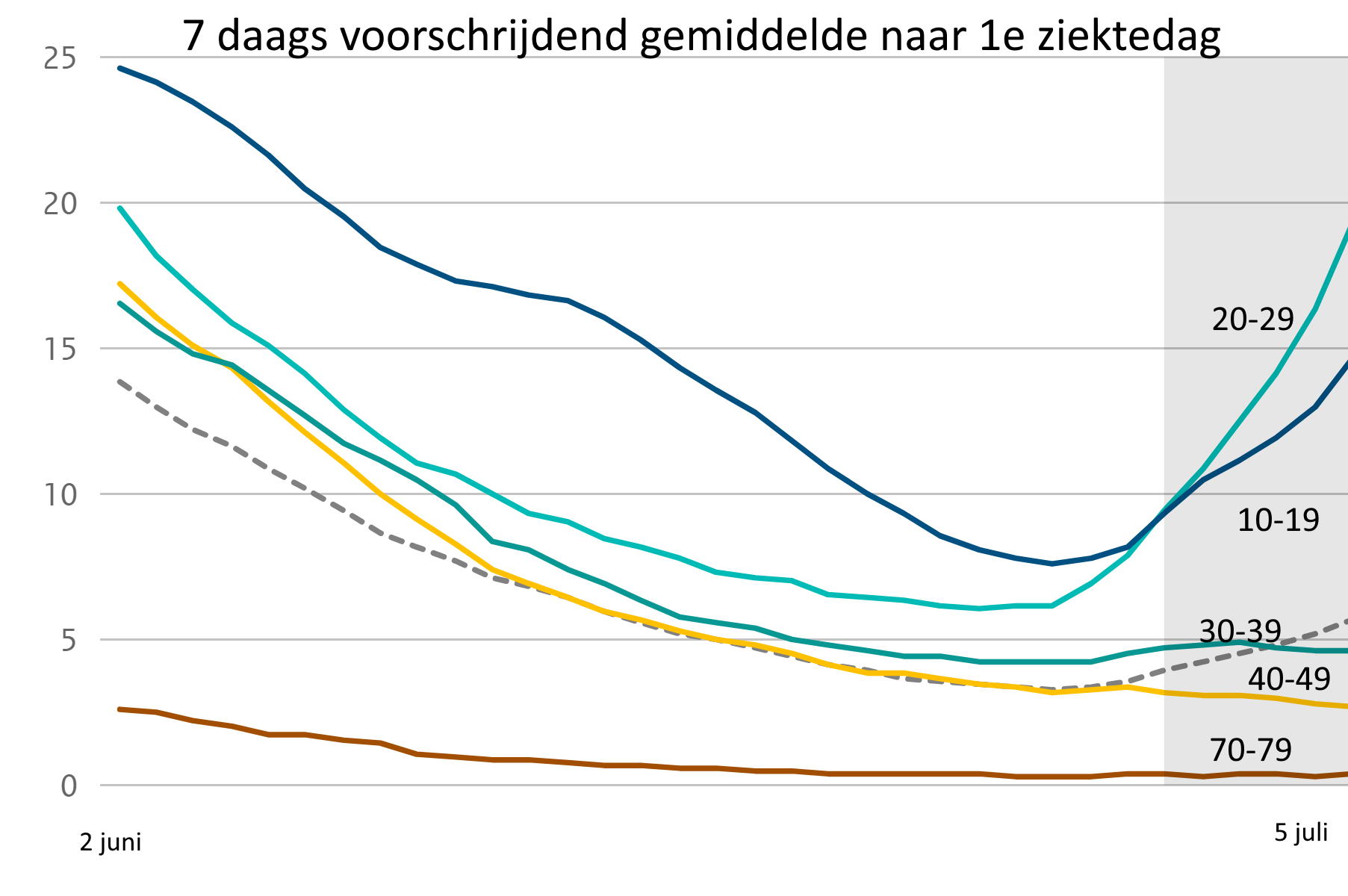 Covid Dagcijfers 6 juli 2021 - 21408