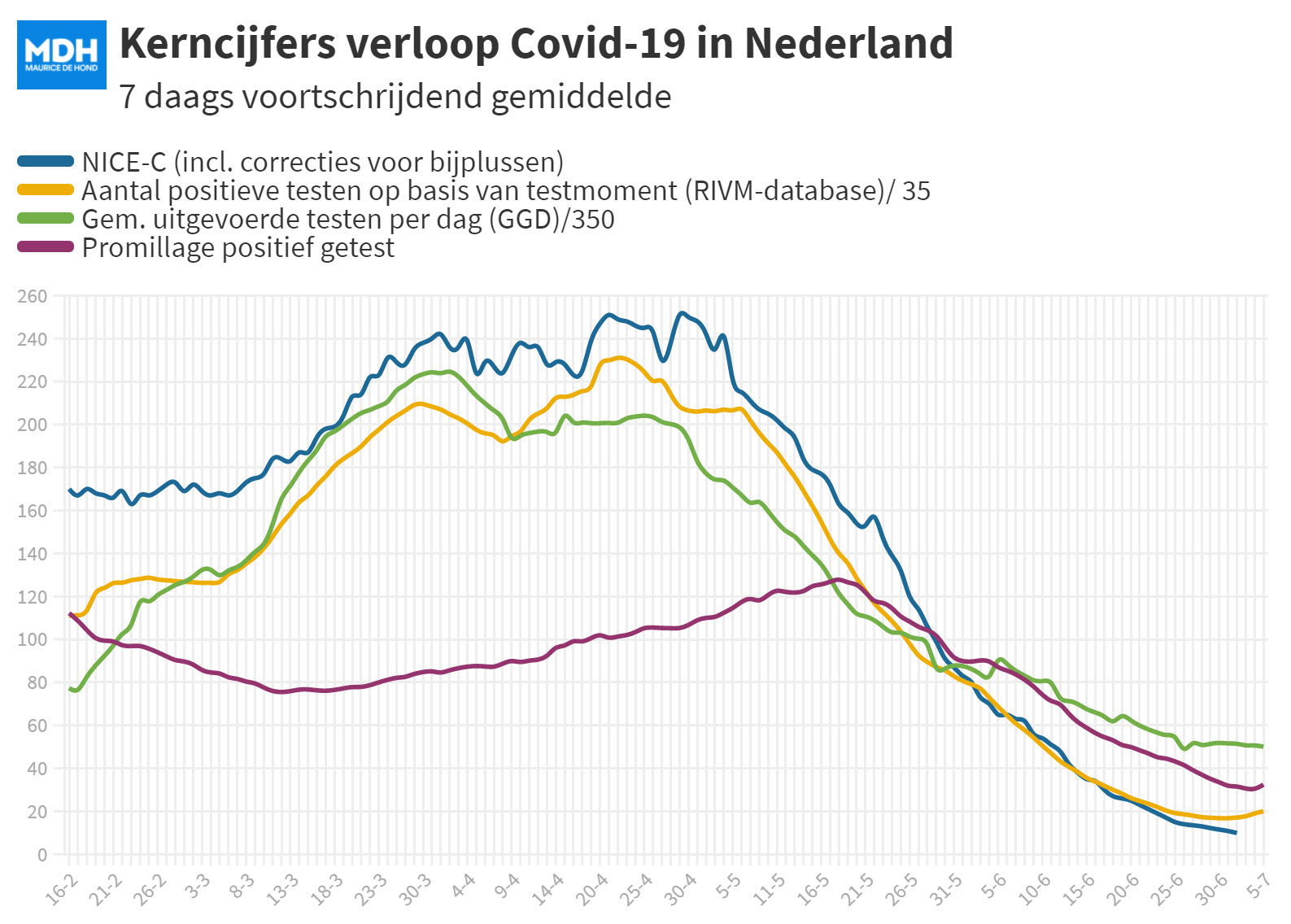 Covid Dagcijfers 2 juli 2021 - 21328