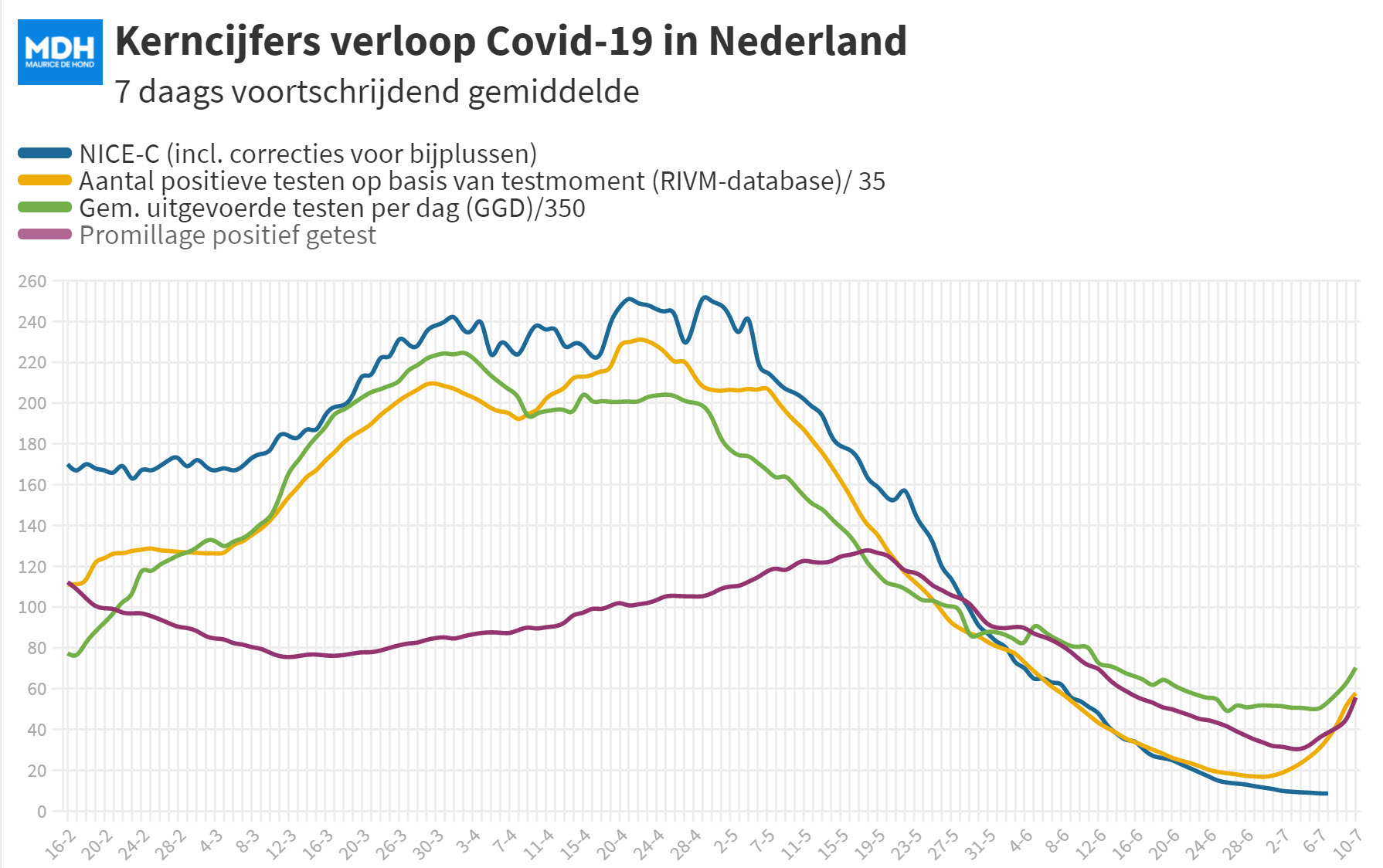 Covid Dagcijfers 7 juli 2021 - 21430