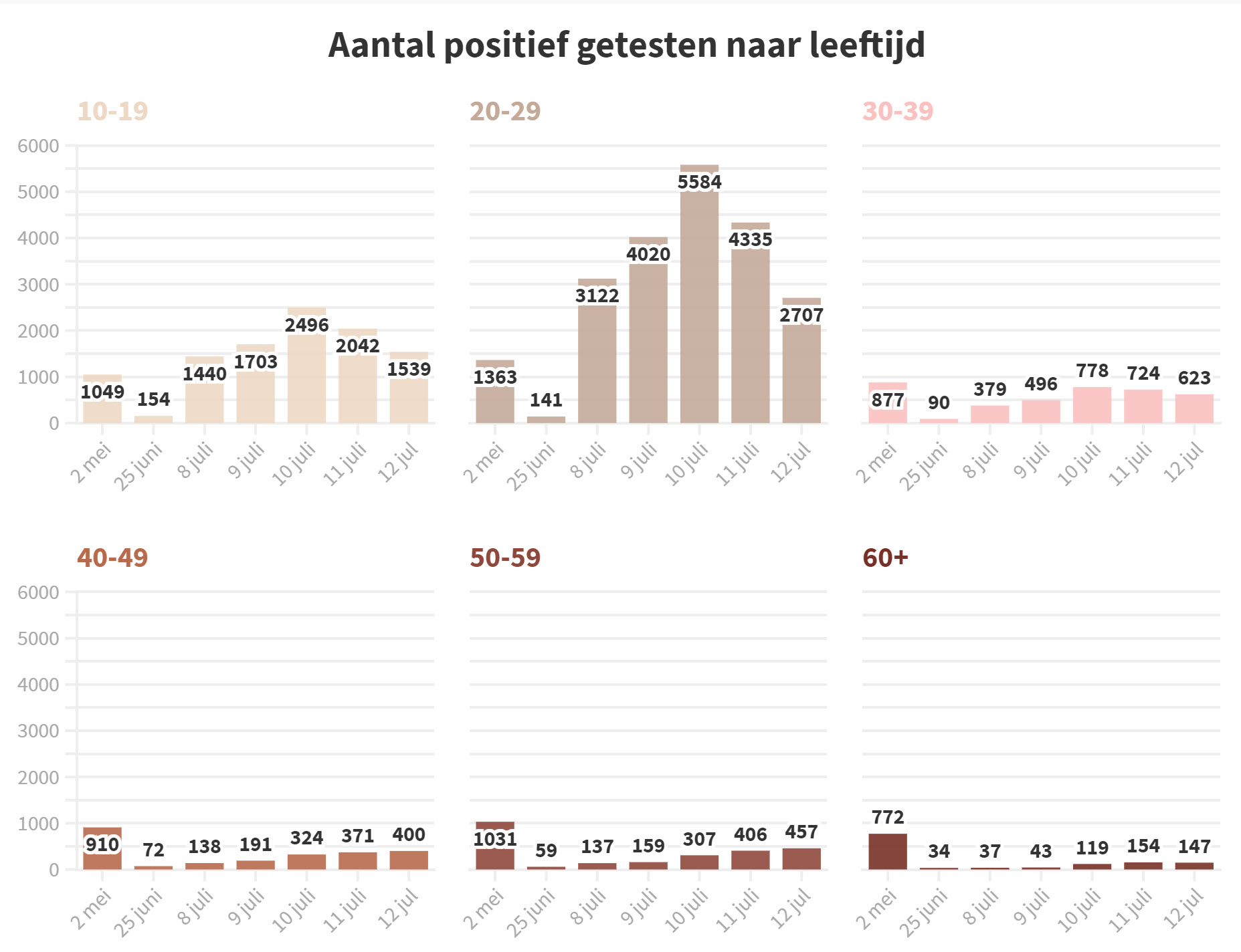 Dagcijfers 12 juli 2021: Beperkte stijging van positieve testen bij 40+ - 21582 Dagcijfers 12 juli 2021: Beperkte stijging van positieve testen bij 40+ - 21582