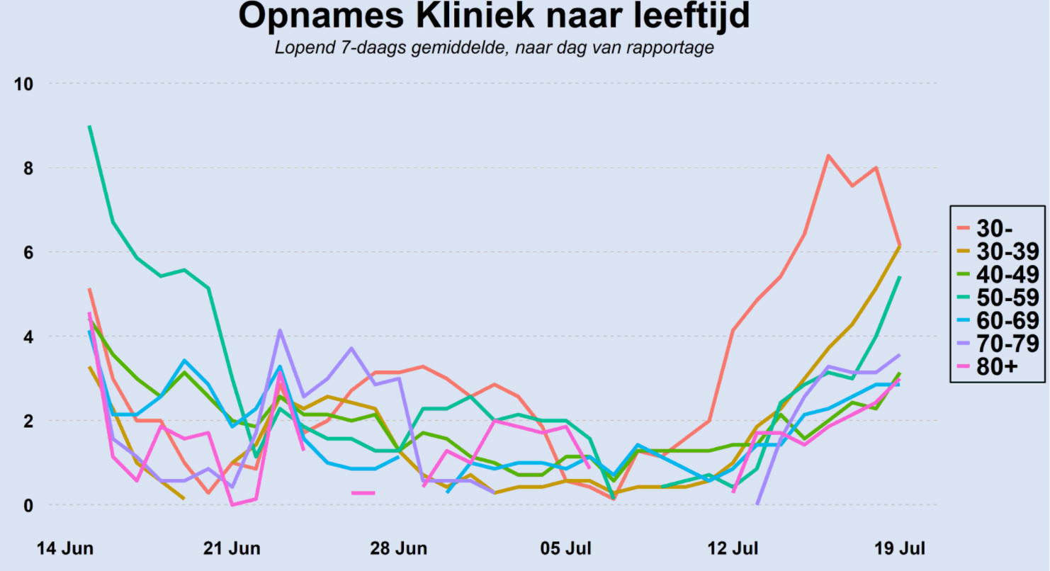 Covid Dagcijfers 19 juli 2021 - 21786