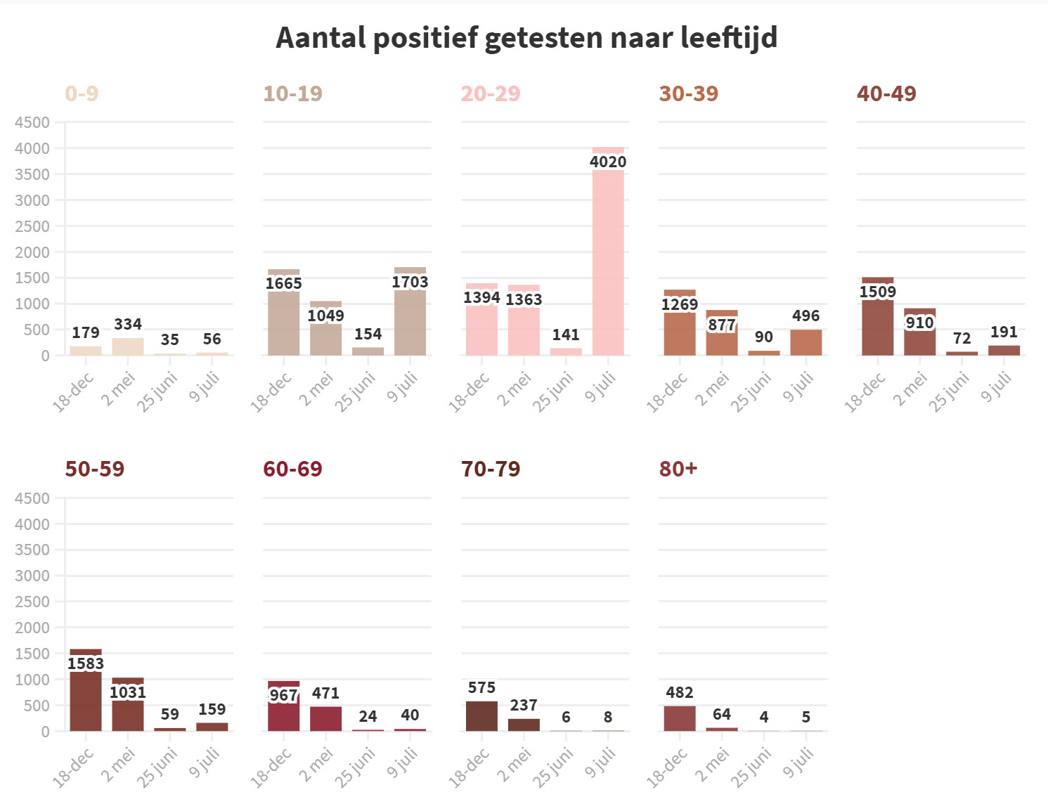 Covid Dagcijfers 9 juli 2021 - 21492